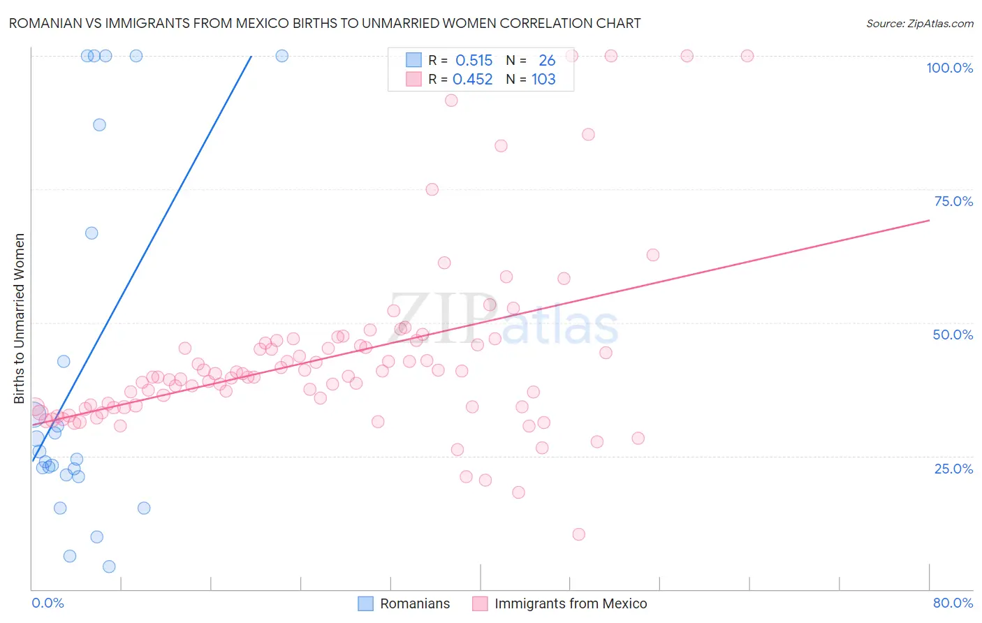 Romanian vs Immigrants from Mexico Births to Unmarried Women