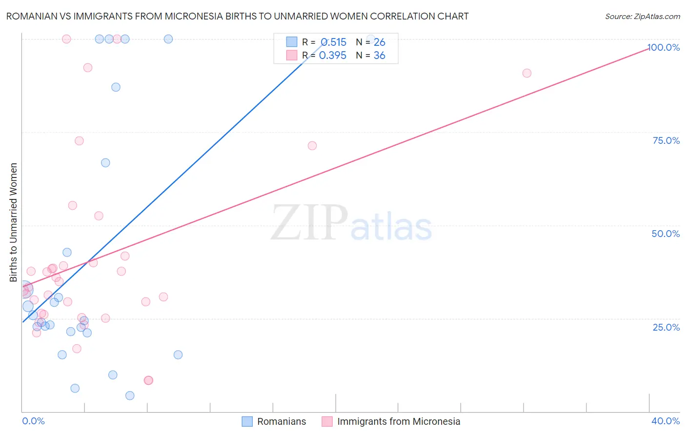 Romanian vs Immigrants from Micronesia Births to Unmarried Women