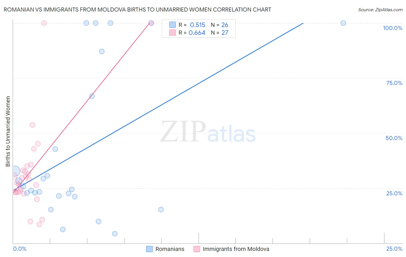 Romanian vs Immigrants from Moldova Births to Unmarried Women