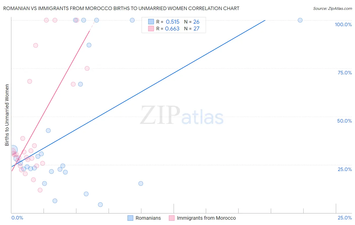 Romanian vs Immigrants from Morocco Births to Unmarried Women