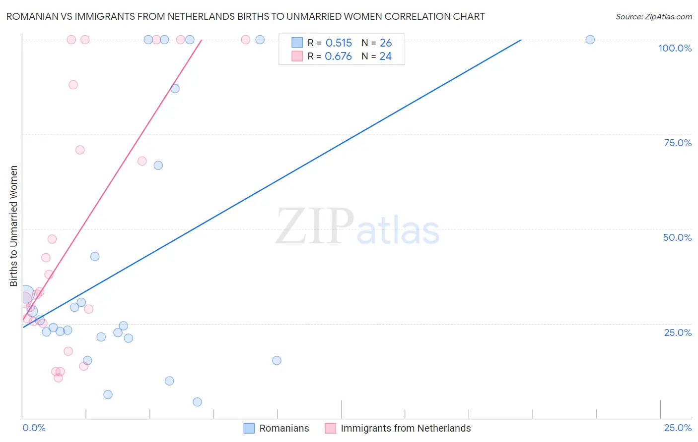 Romanian vs Immigrants from Netherlands Births to Unmarried Women