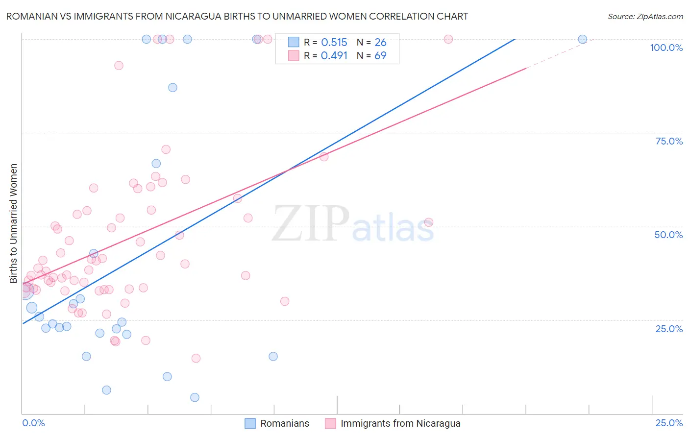 Romanian vs Immigrants from Nicaragua Births to Unmarried Women
