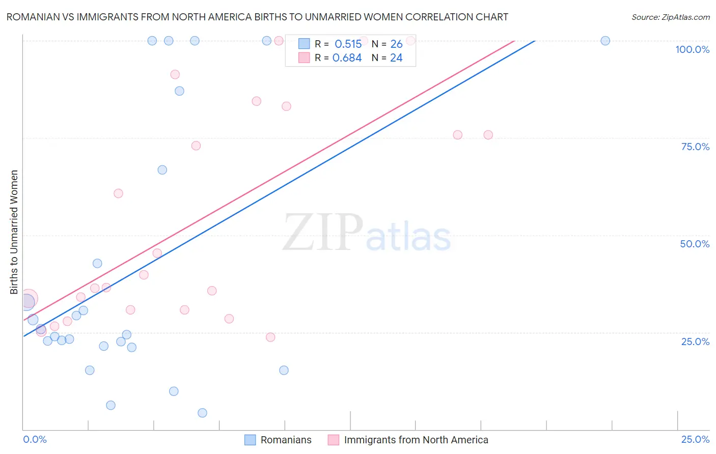 Romanian vs Immigrants from North America Births to Unmarried Women
