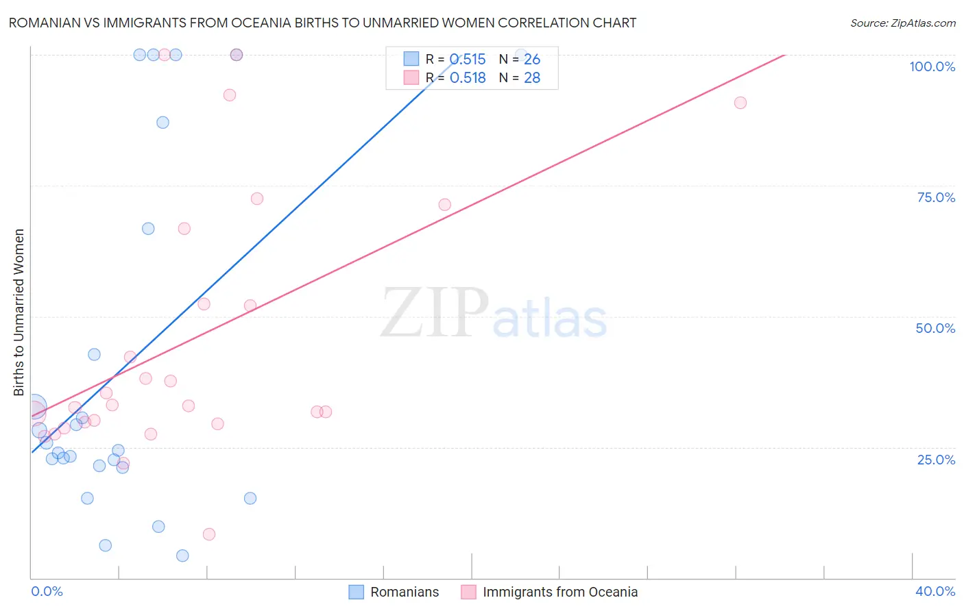 Romanian vs Immigrants from Oceania Births to Unmarried Women