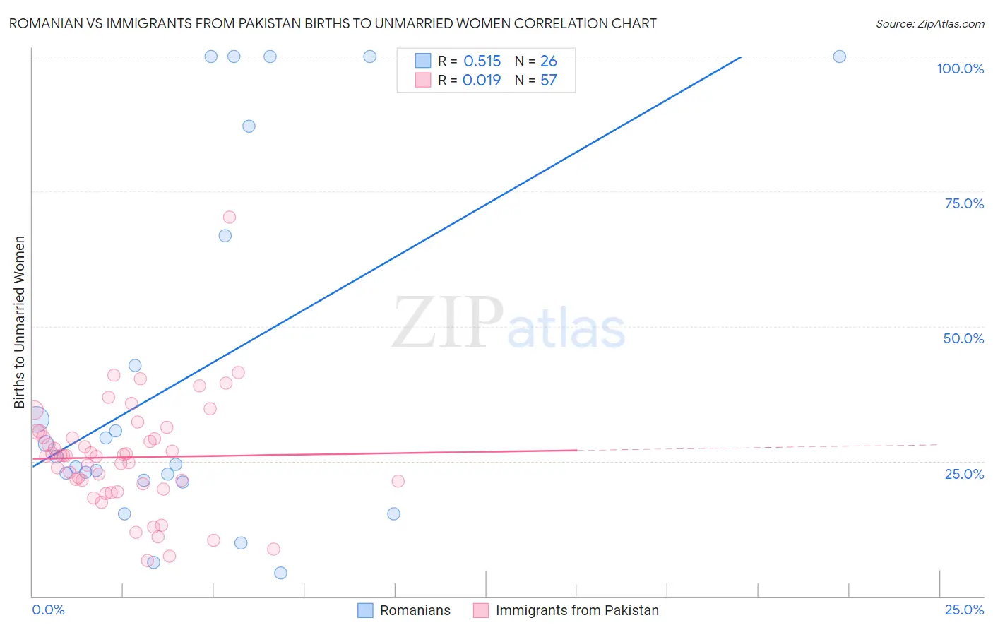 Romanian vs Immigrants from Pakistan Births to Unmarried Women