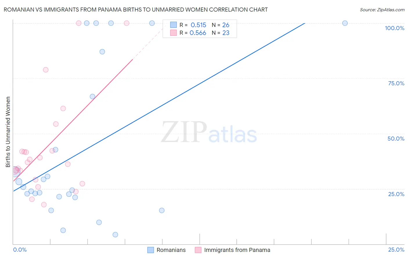 Romanian vs Immigrants from Panama Births to Unmarried Women