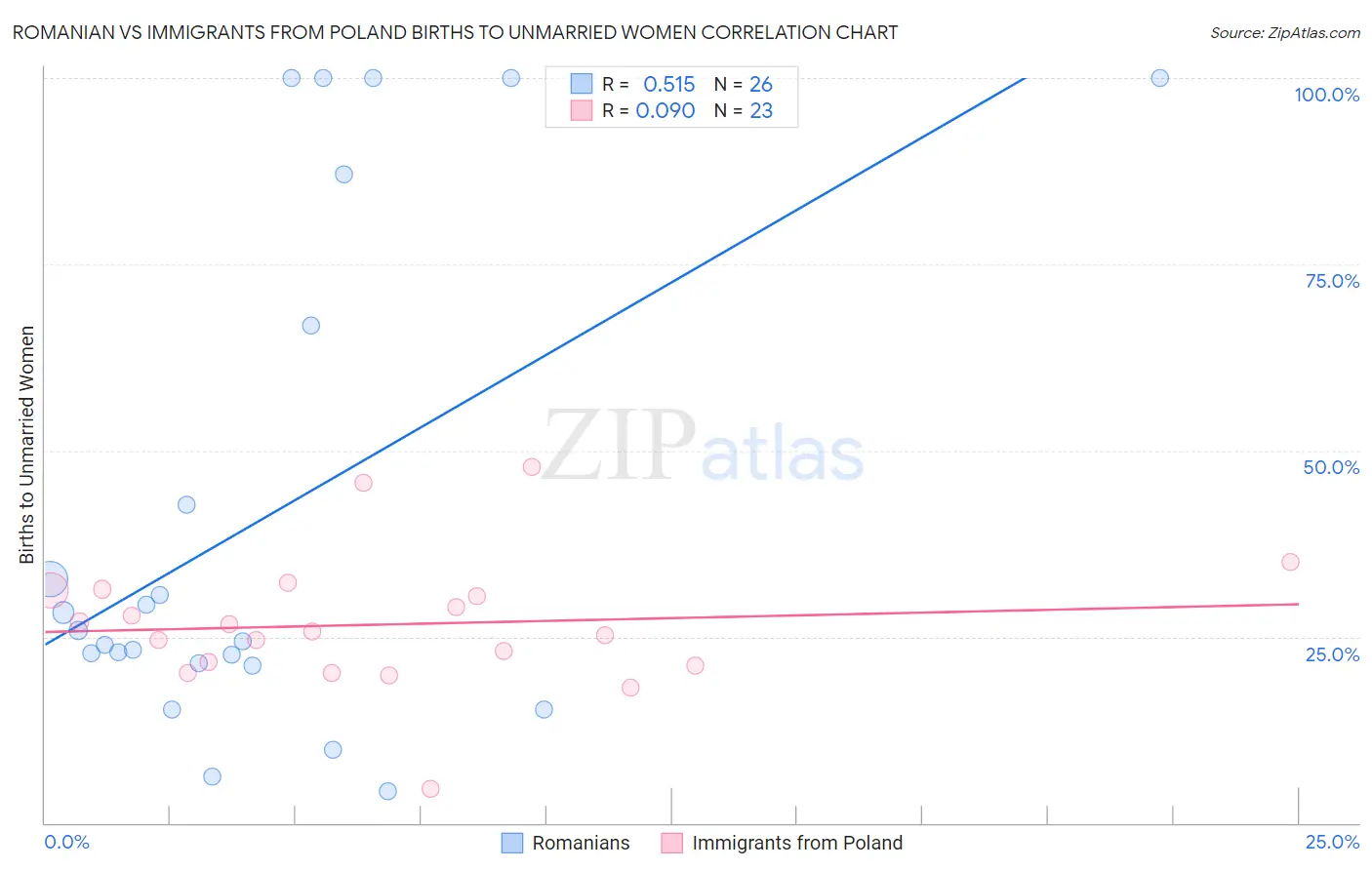 Romanian vs Immigrants from Poland Births to Unmarried Women
