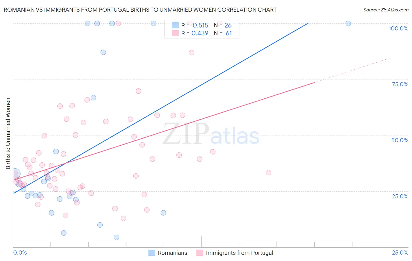 Romanian vs Immigrants from Portugal Births to Unmarried Women