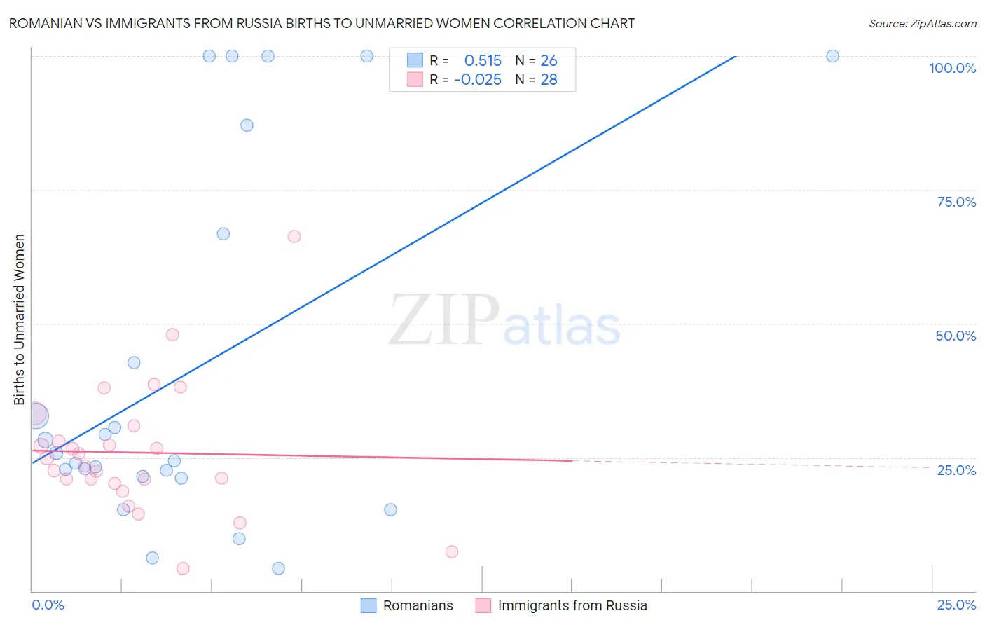Romanian vs Immigrants from Russia Births to Unmarried Women