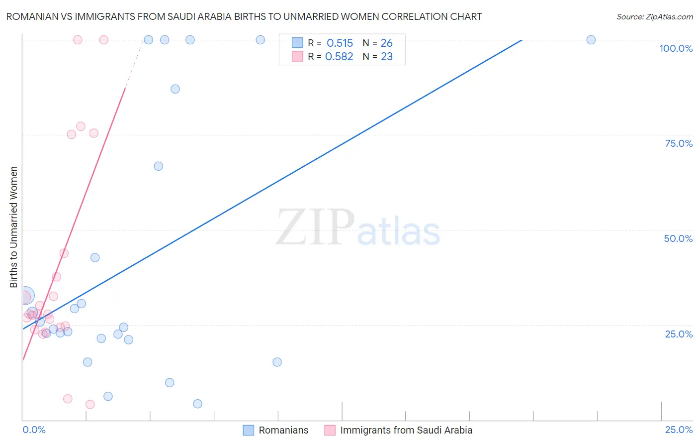 Romanian vs Immigrants from Saudi Arabia Births to Unmarried Women