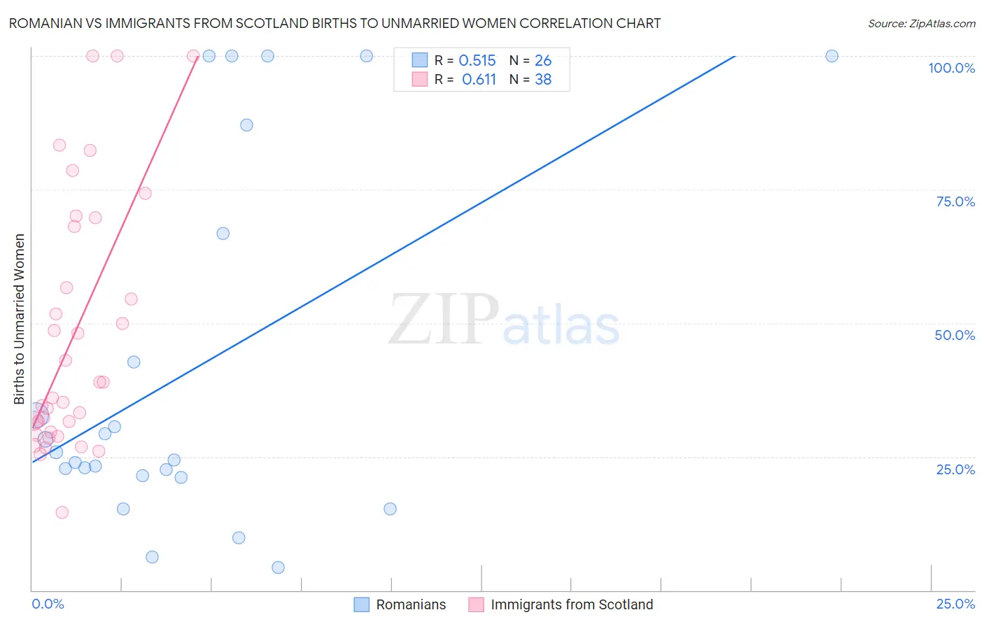 Romanian vs Immigrants from Scotland Births to Unmarried Women