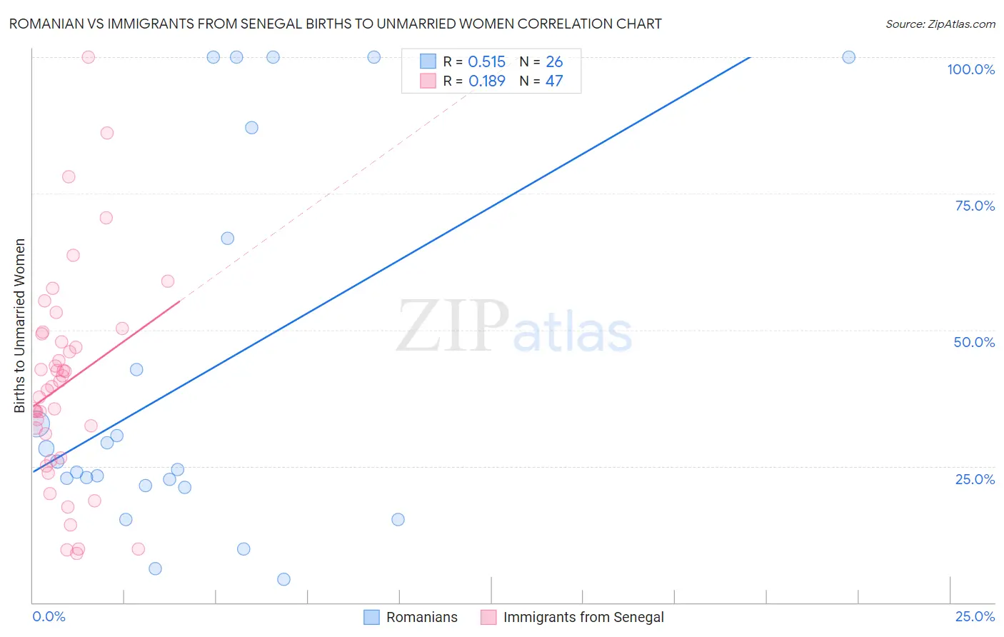 Romanian vs Immigrants from Senegal Births to Unmarried Women
