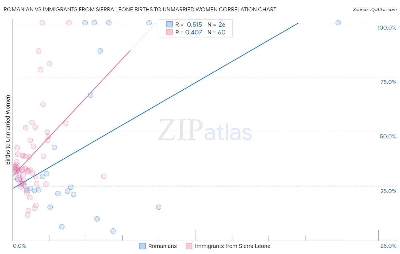 Romanian vs Immigrants from Sierra Leone Births to Unmarried Women