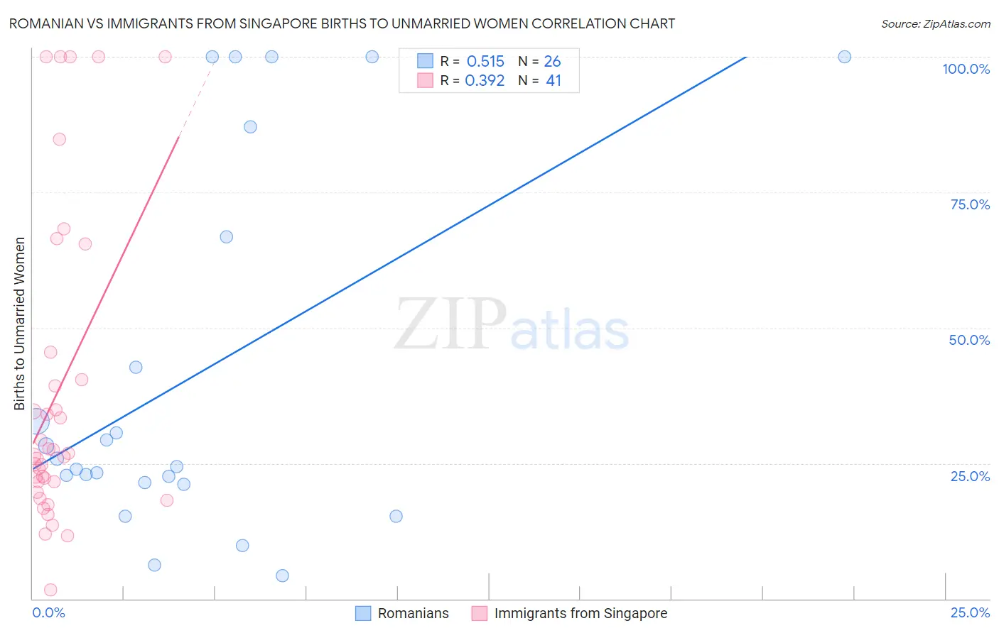 Romanian vs Immigrants from Singapore Births to Unmarried Women