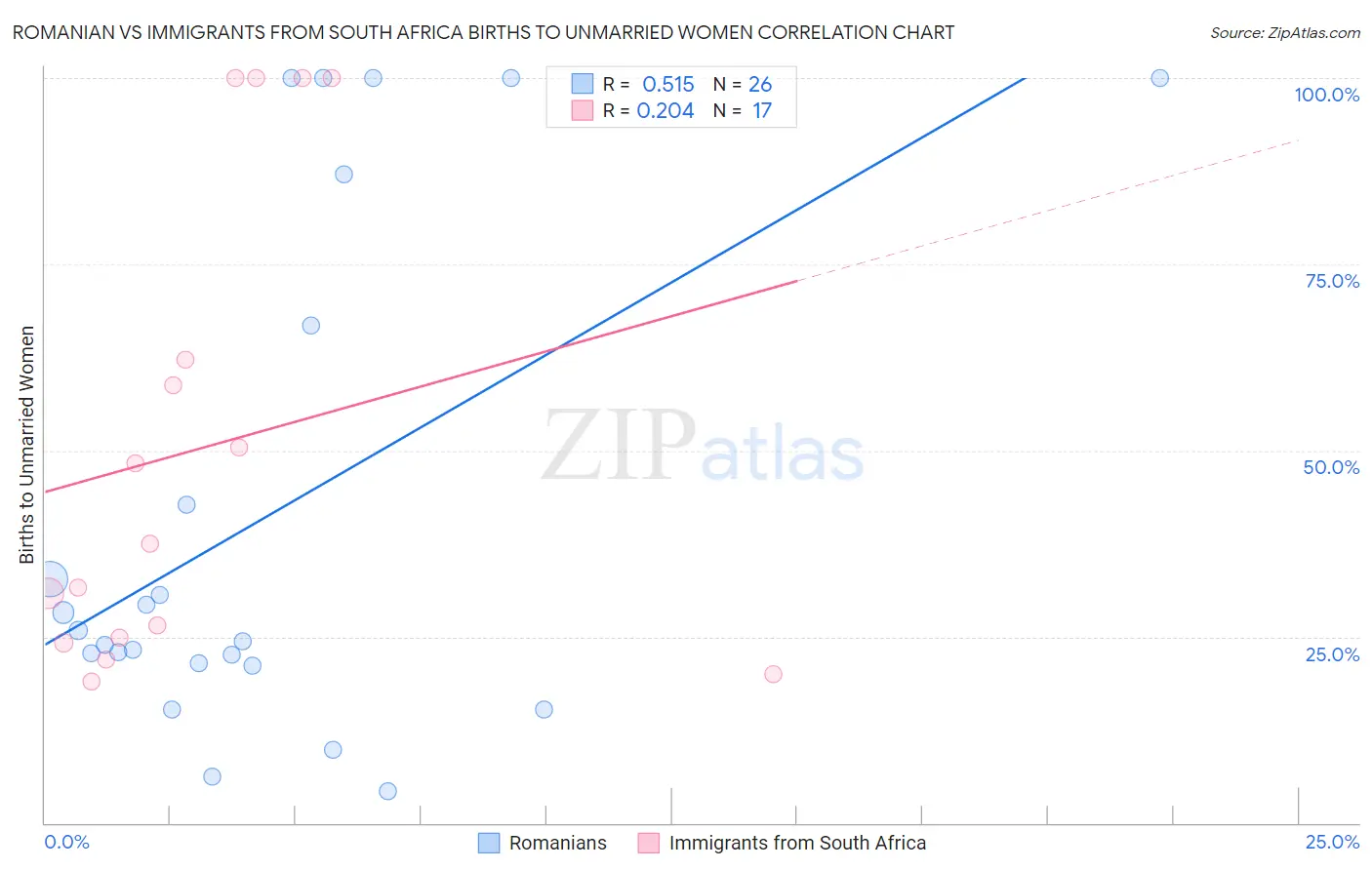 Romanian vs Immigrants from South Africa Births to Unmarried Women