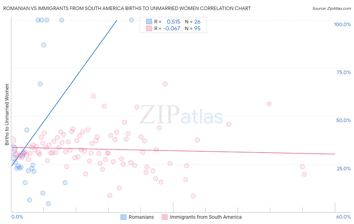 Romanian vs Immigrants from South America Births to Unmarried Women