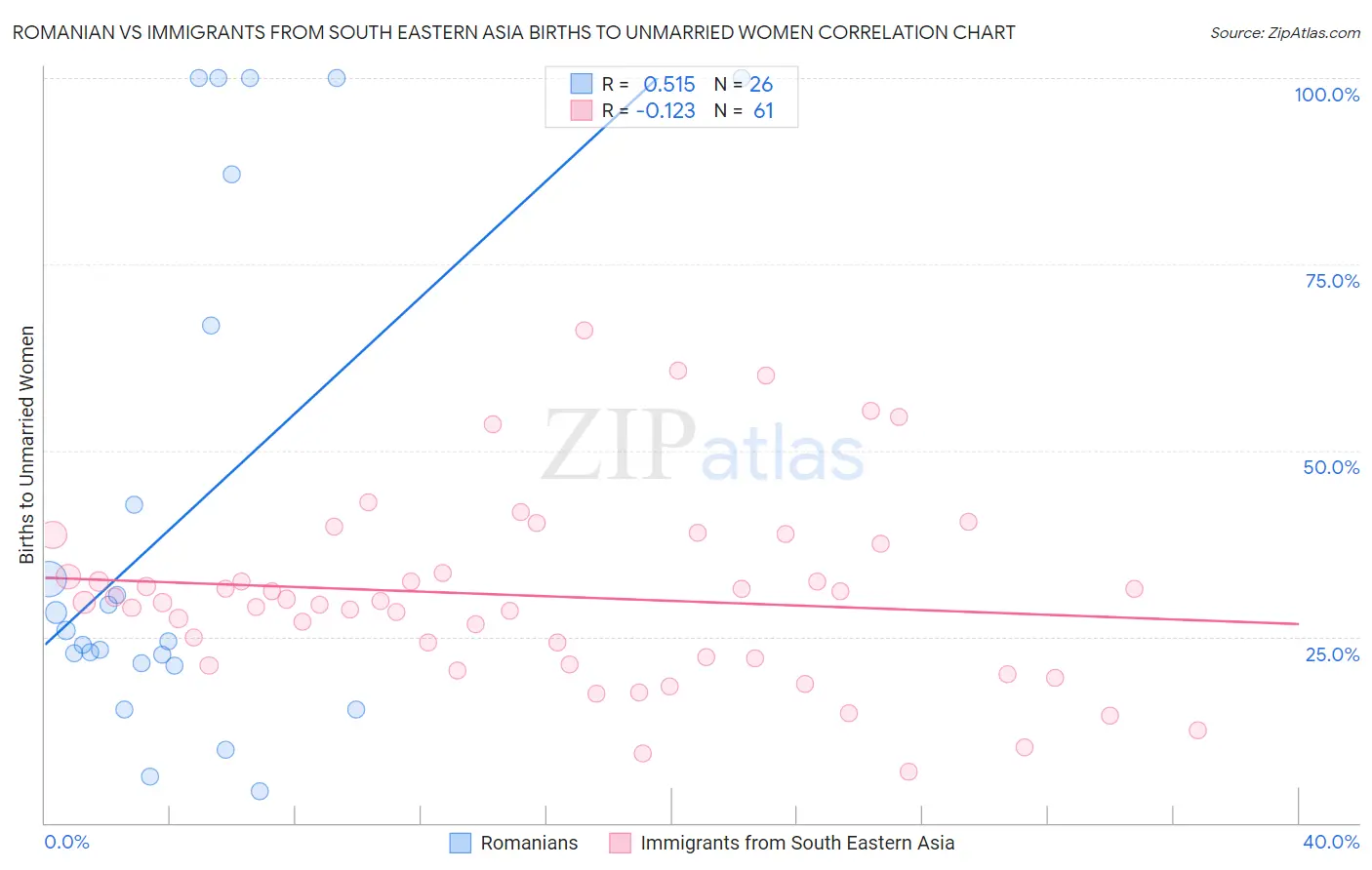 Romanian vs Immigrants from South Eastern Asia Births to Unmarried Women