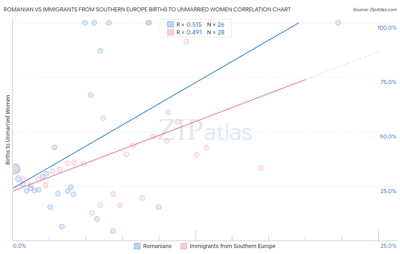 Romanian vs Immigrants from Southern Europe Births to Unmarried Women