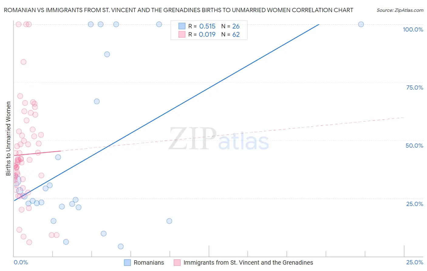 Romanian vs Immigrants from St. Vincent and the Grenadines Births to Unmarried Women