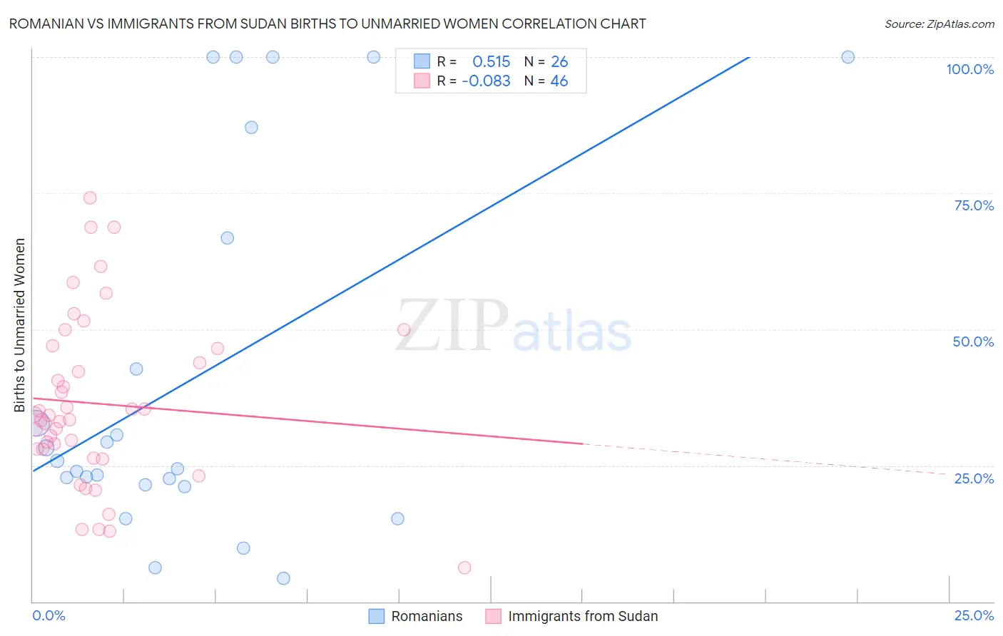 Romanian vs Immigrants from Sudan Births to Unmarried Women