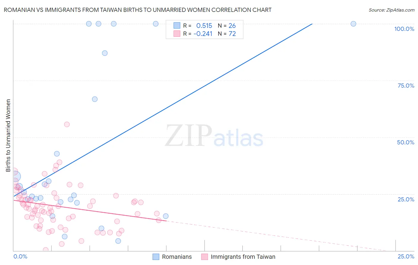 Romanian vs Immigrants from Taiwan Births to Unmarried Women