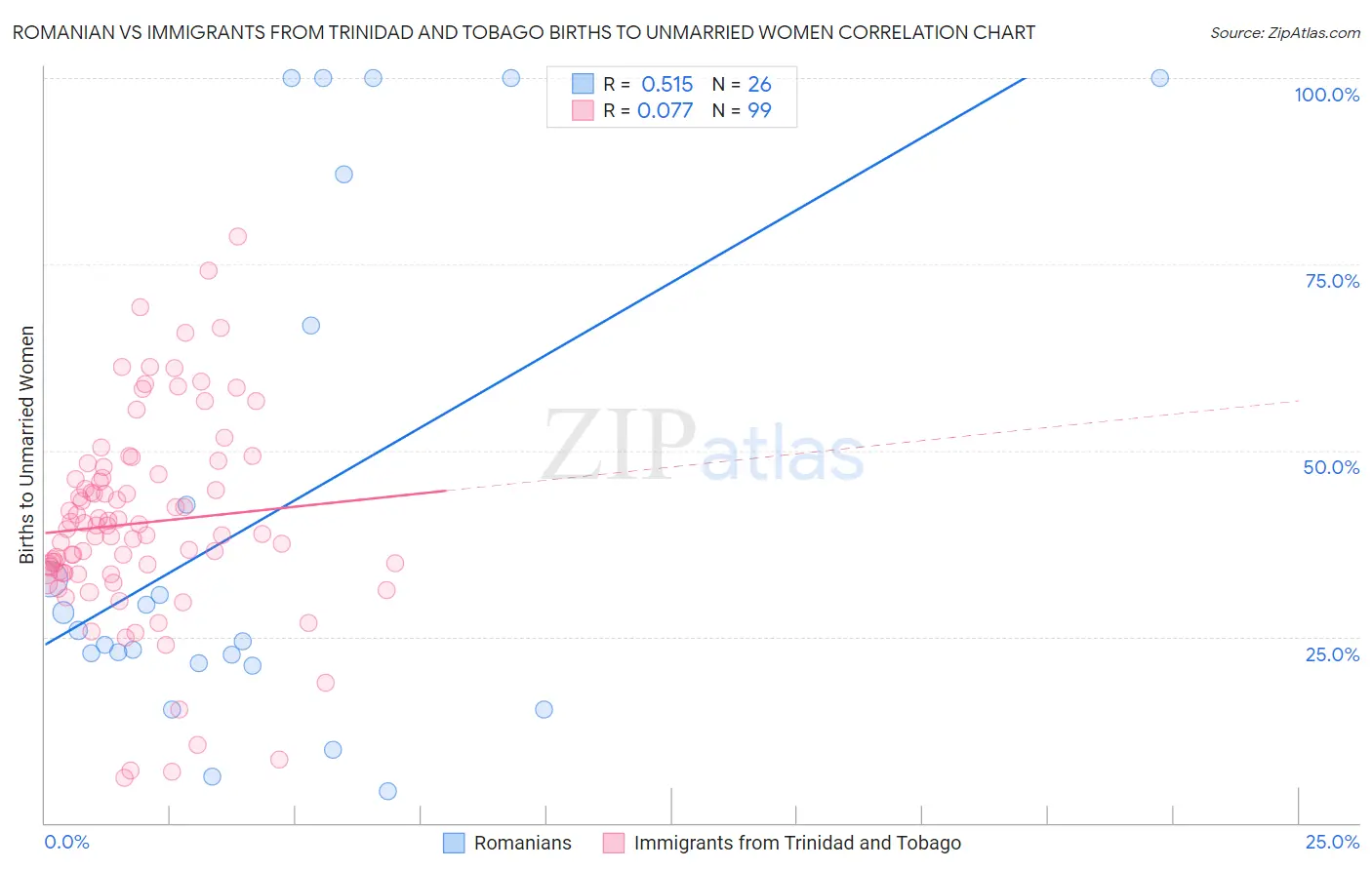 Romanian vs Immigrants from Trinidad and Tobago Births to Unmarried Women