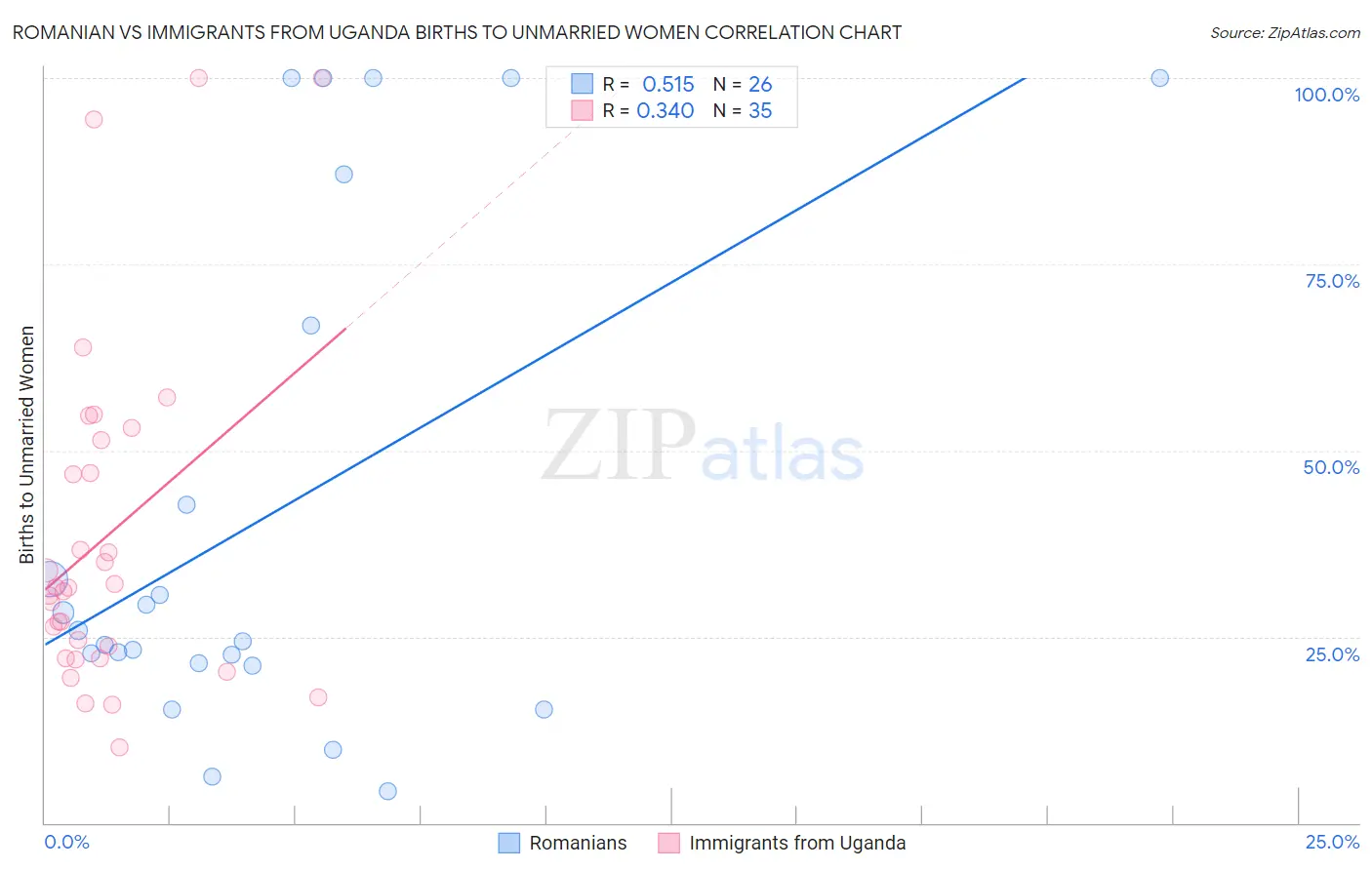 Romanian vs Immigrants from Uganda Births to Unmarried Women