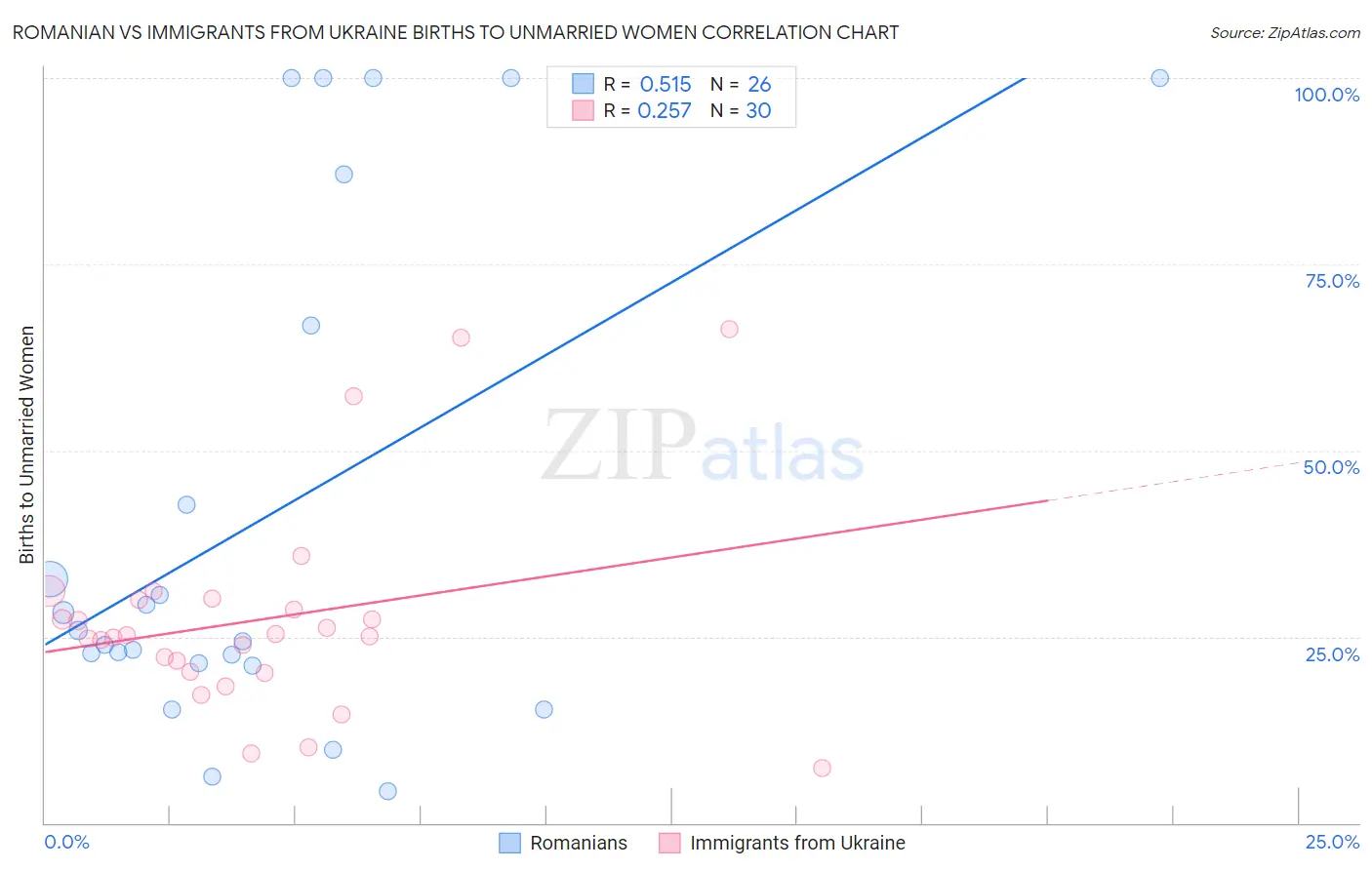Romanian vs Immigrants from Ukraine Births to Unmarried Women