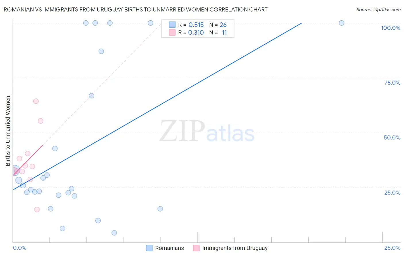 Romanian vs Immigrants from Uruguay Births to Unmarried Women