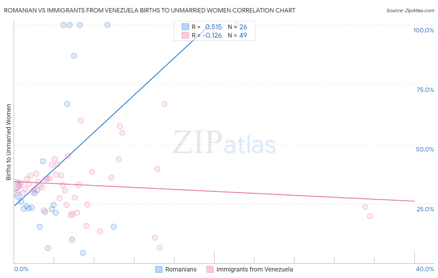 Romanian vs Immigrants from Venezuela Births to Unmarried Women