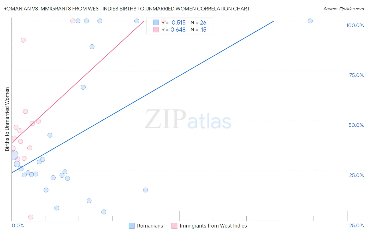 Romanian vs Immigrants from West Indies Births to Unmarried Women
