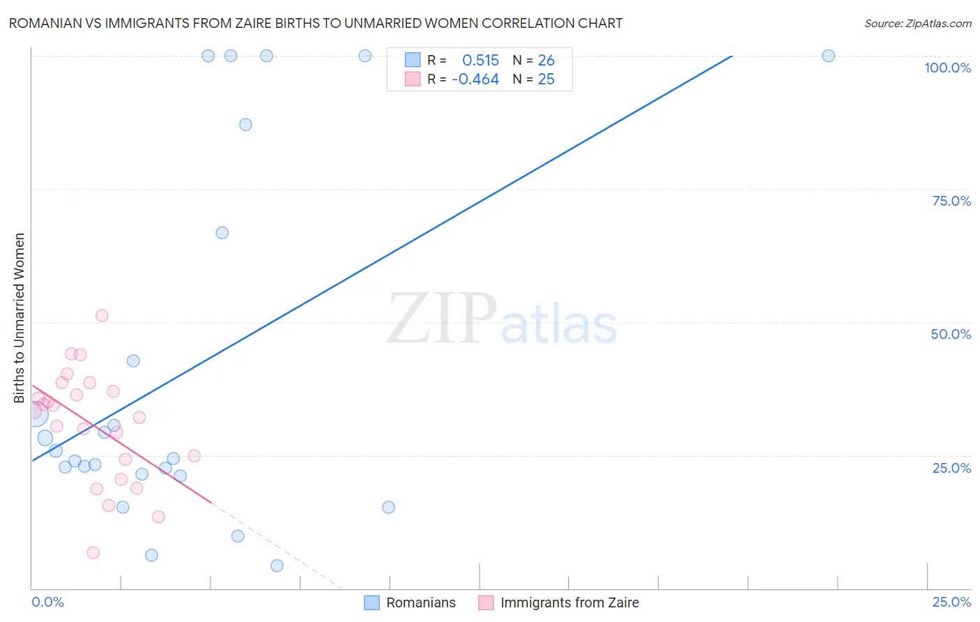 Romanian vs Immigrants from Zaire Births to Unmarried Women