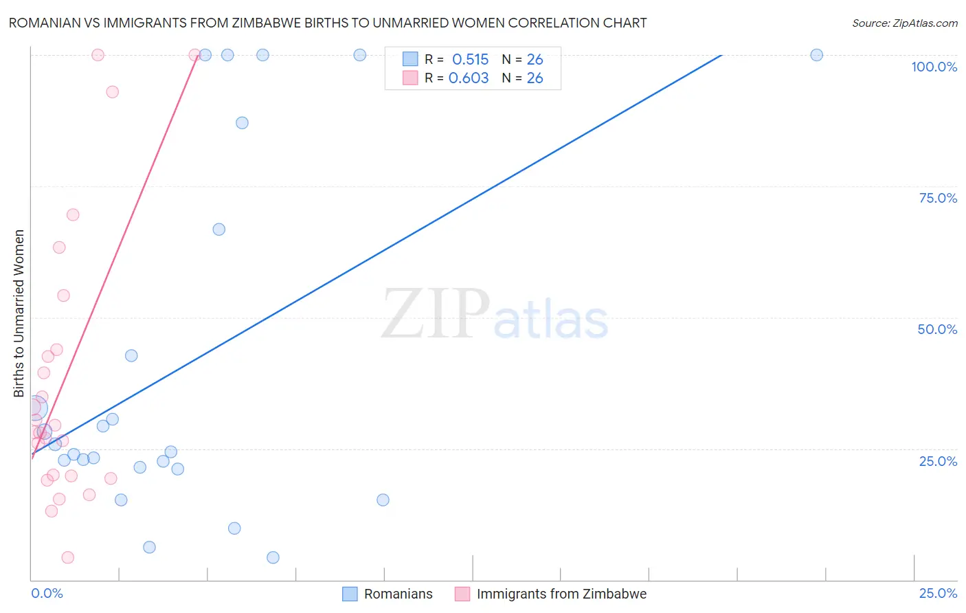 Romanian vs Immigrants from Zimbabwe Births to Unmarried Women