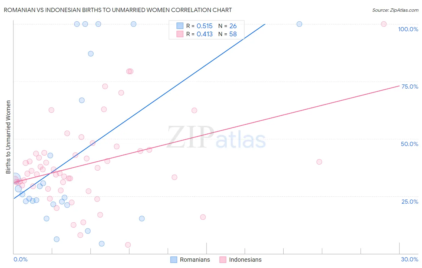 Romanian vs Indonesian Births to Unmarried Women