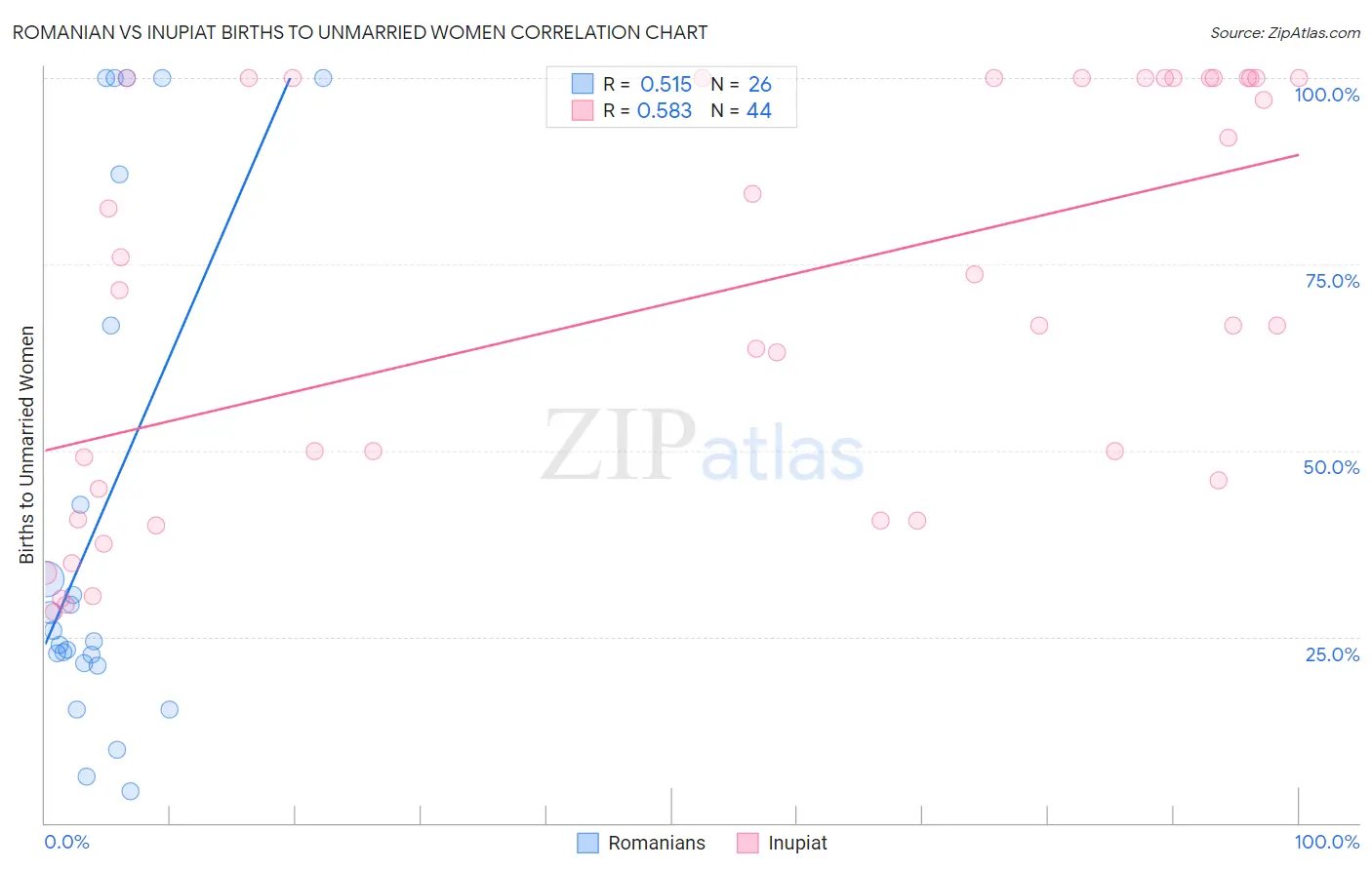 Romanian vs Inupiat Births to Unmarried Women