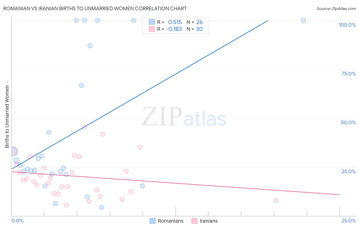 Romanian vs Iranian Births to Unmarried Women