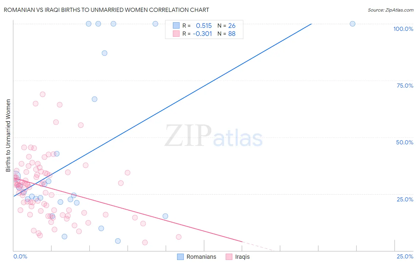 Romanian vs Iraqi Births to Unmarried Women