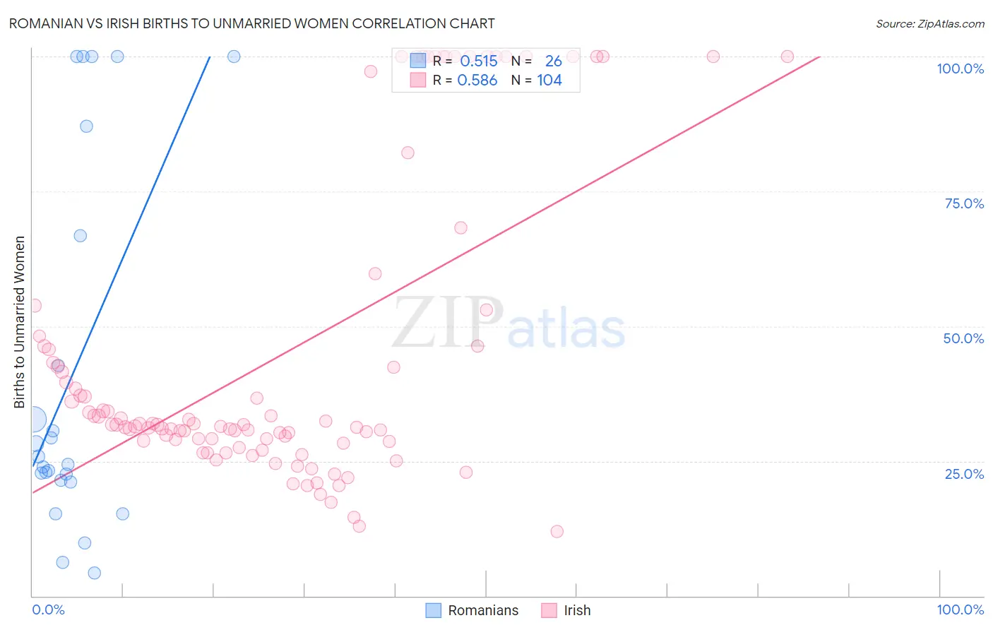 Romanian vs Irish Births to Unmarried Women