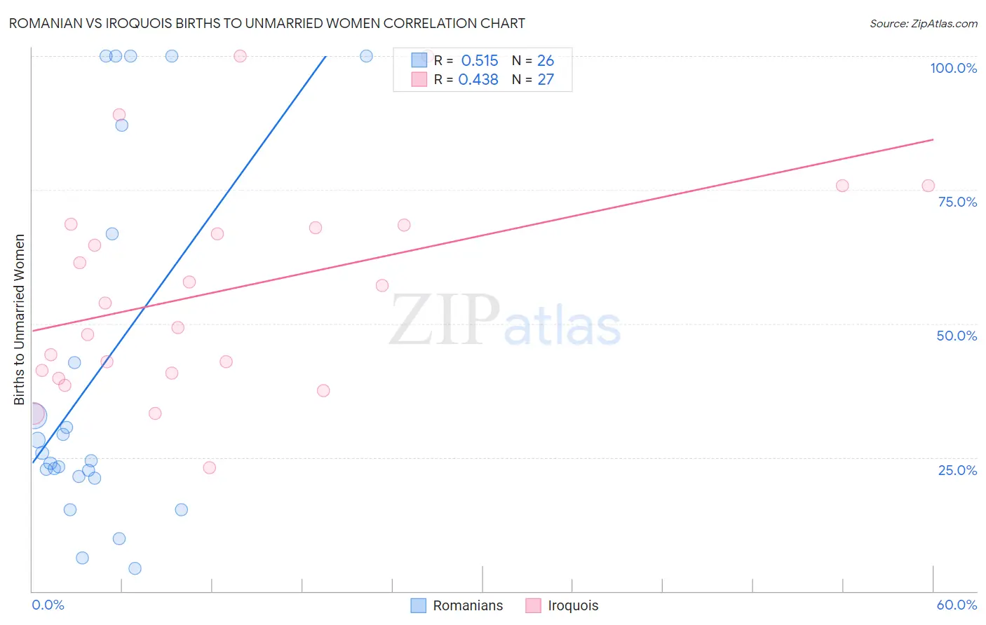 Romanian vs Iroquois Births to Unmarried Women