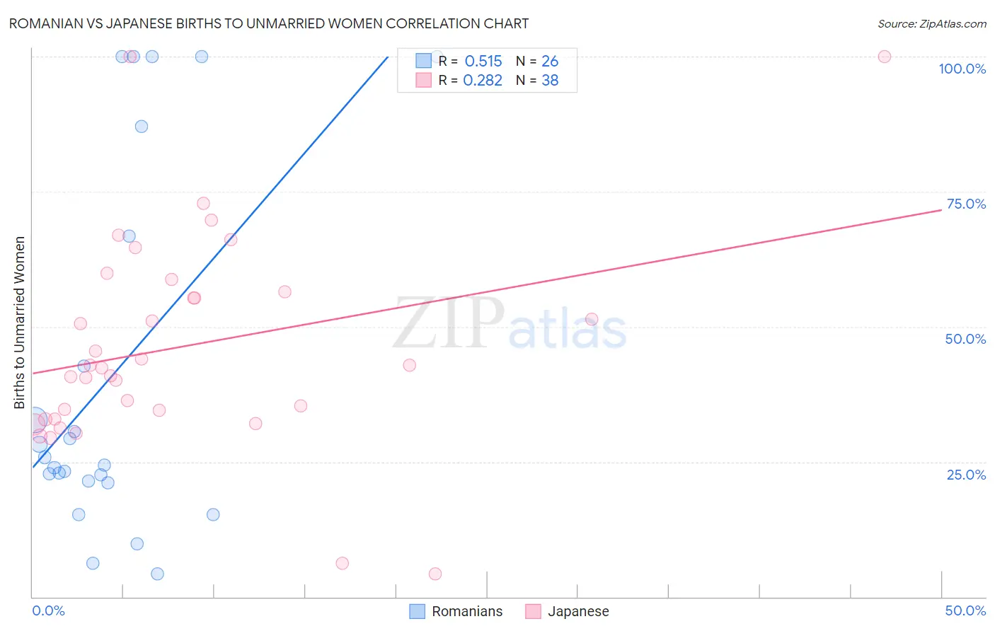 Romanian vs Japanese Births to Unmarried Women