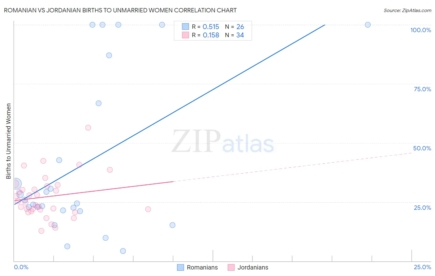 Romanian vs Jordanian Births to Unmarried Women