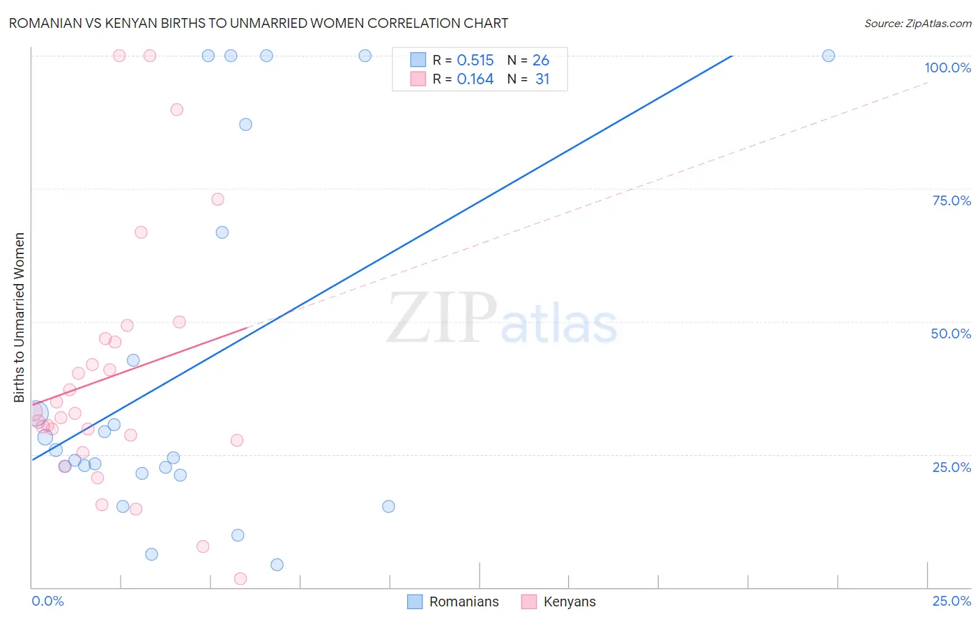 Romanian vs Kenyan Births to Unmarried Women