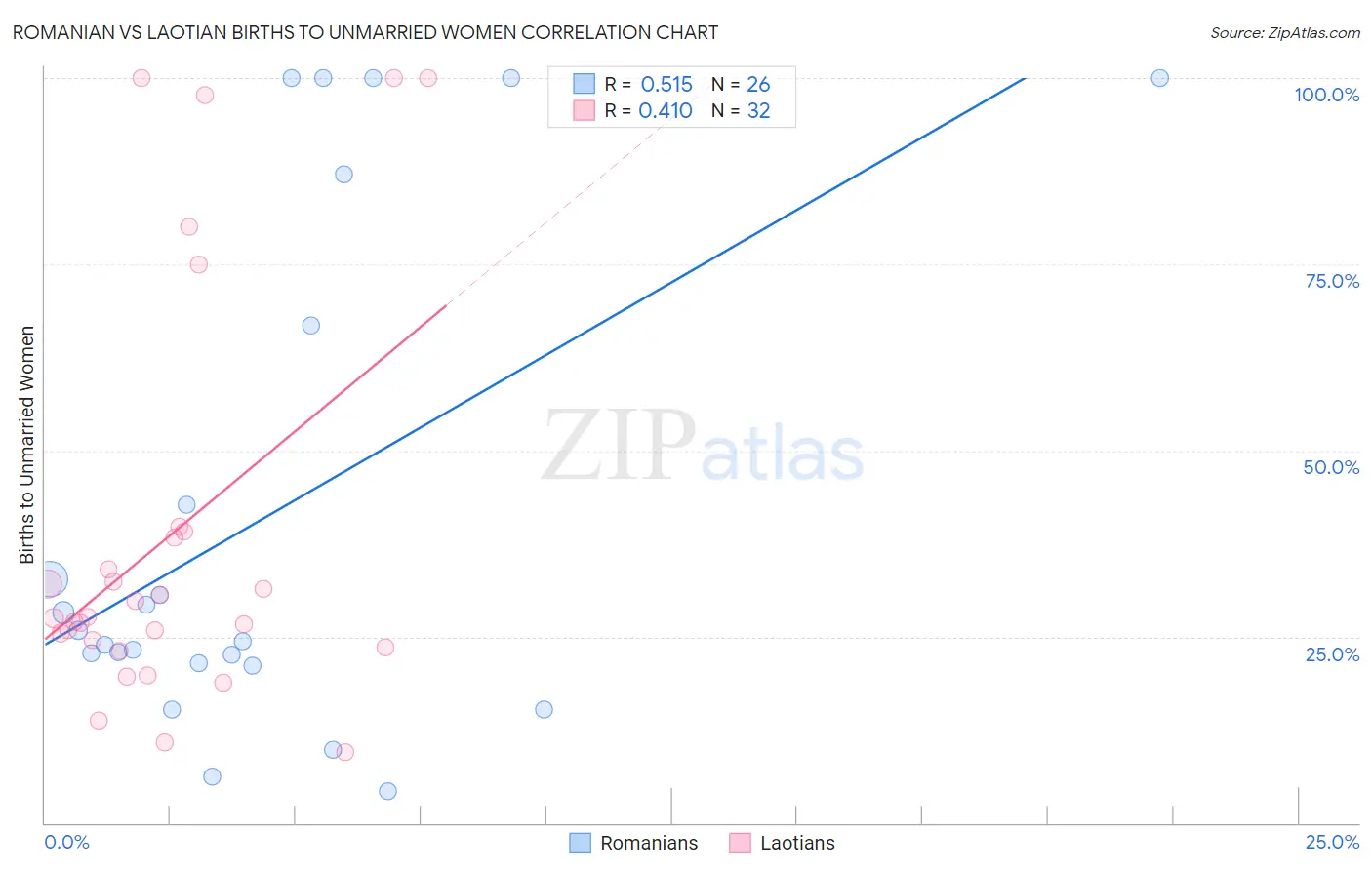 Romanian vs Laotian Births to Unmarried Women