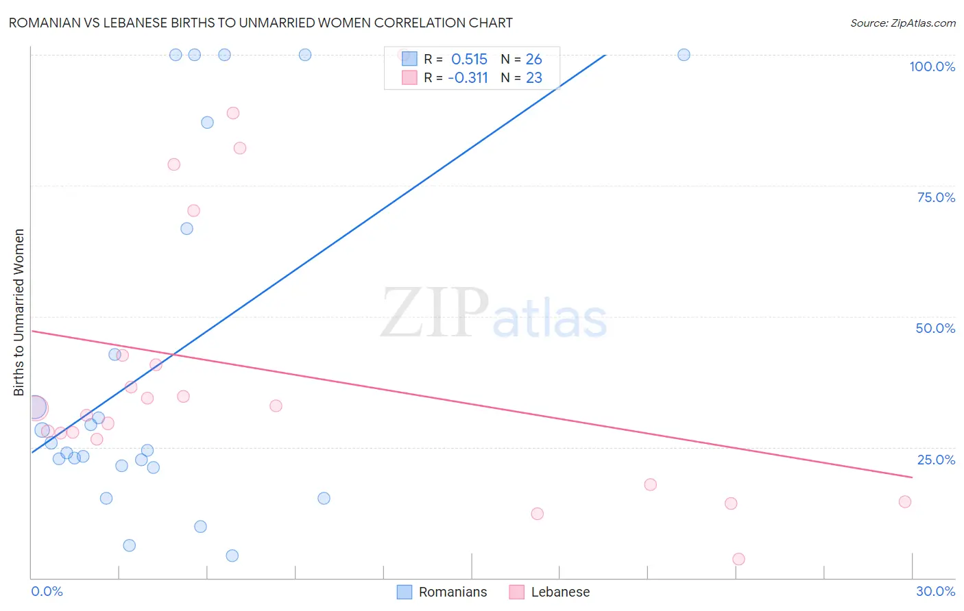 Romanian vs Lebanese Births to Unmarried Women