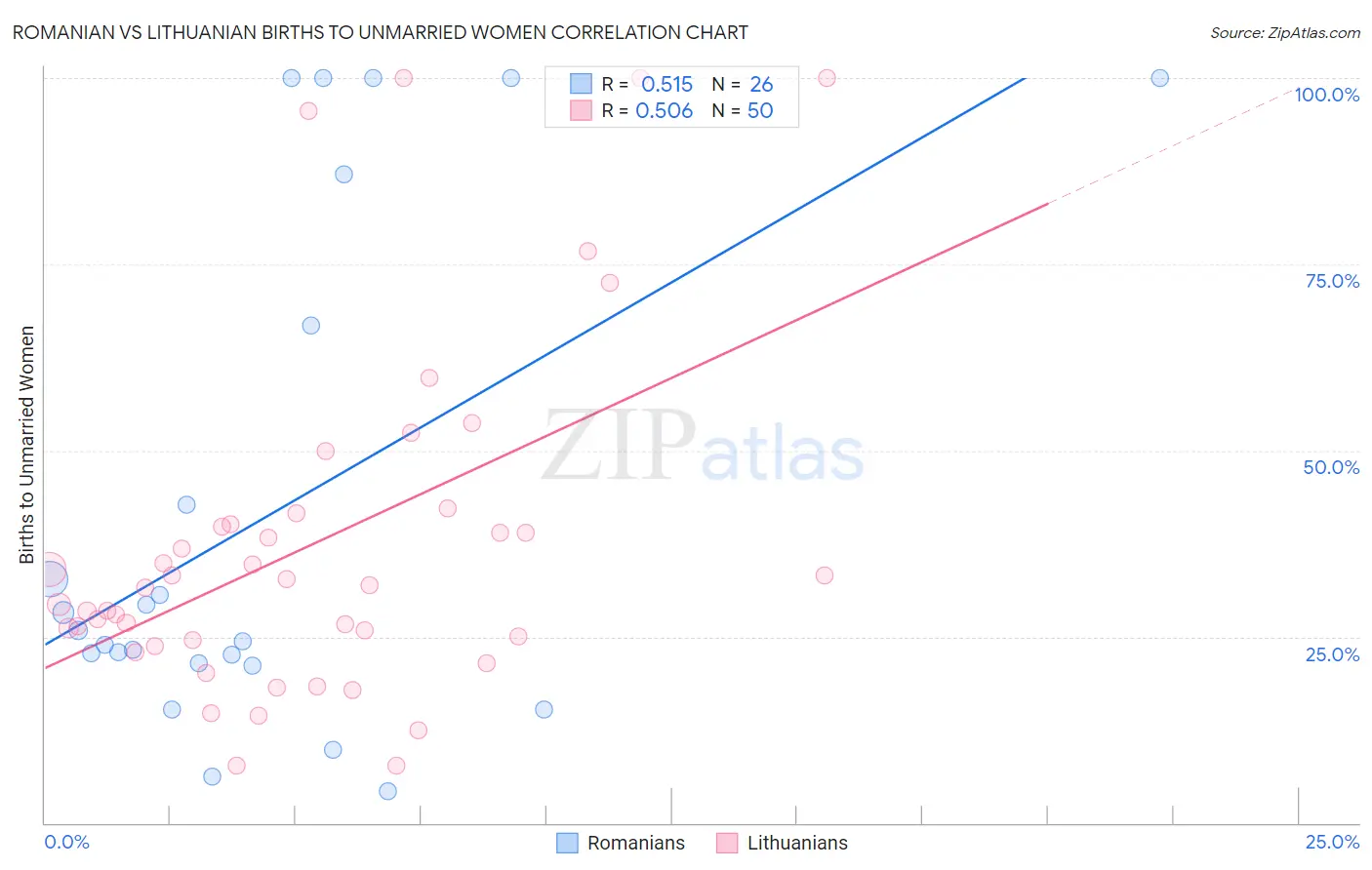 Romanian vs Lithuanian Births to Unmarried Women