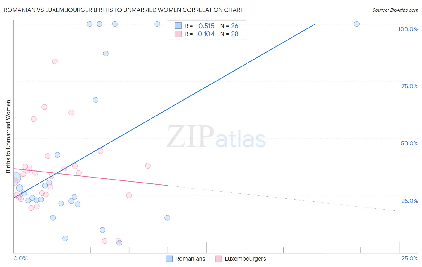 Romanian vs Luxembourger Births to Unmarried Women