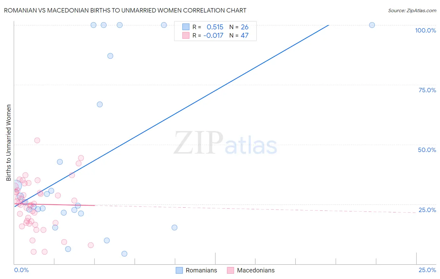 Romanian vs Macedonian Births to Unmarried Women