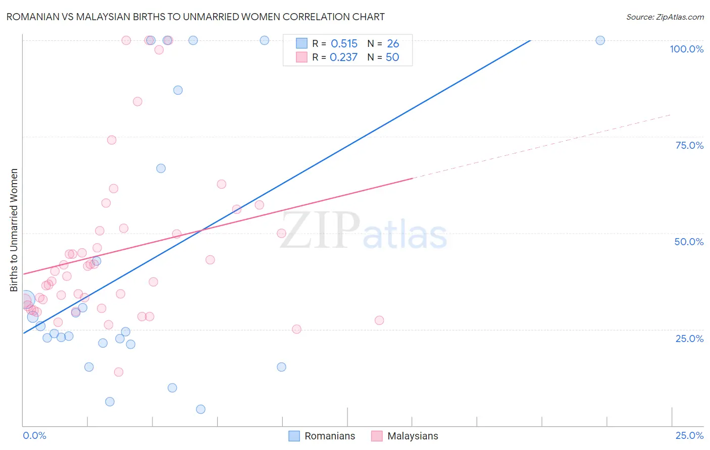 Romanian vs Malaysian Births to Unmarried Women