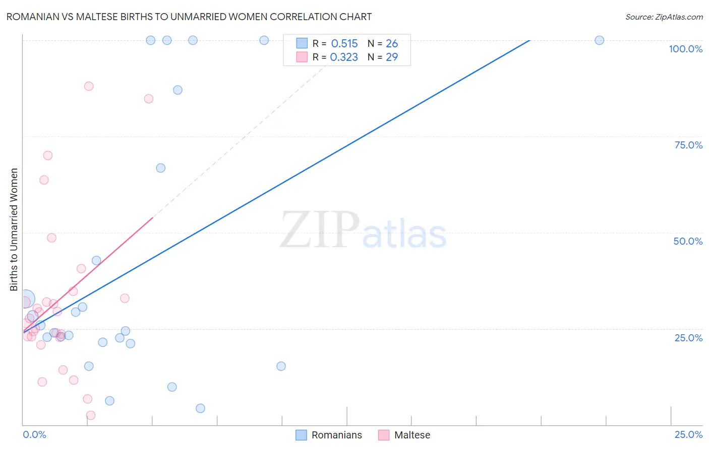 Romanian vs Maltese Births to Unmarried Women