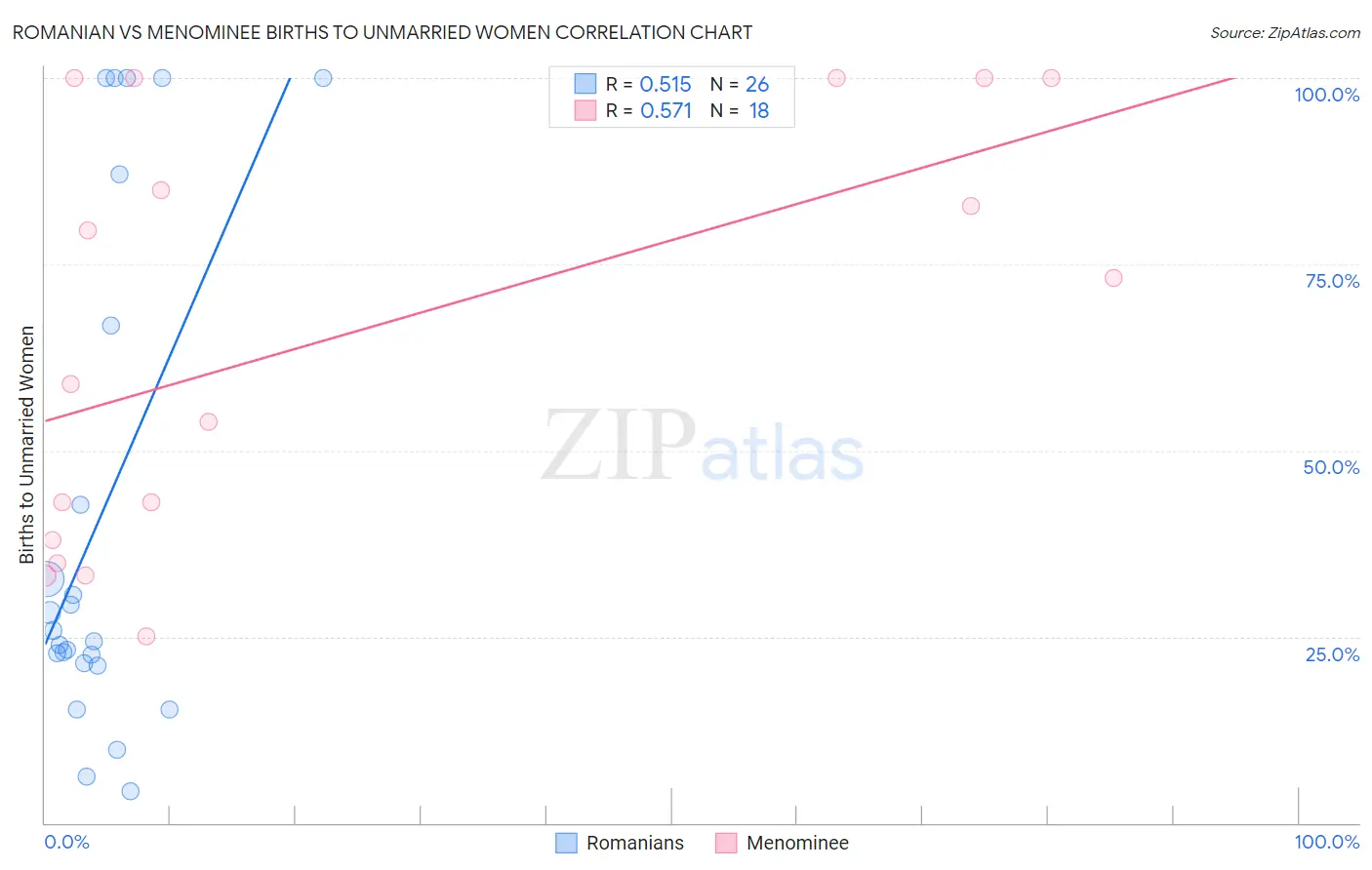 Romanian vs Menominee Births to Unmarried Women